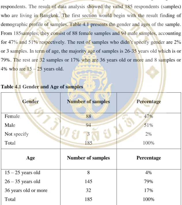 Table 4.1 Gender and Age of samples 