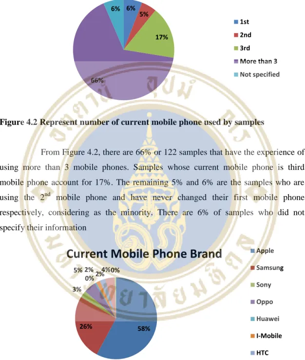 Figure 4.2 Represent number of current mobile phone used by samples 