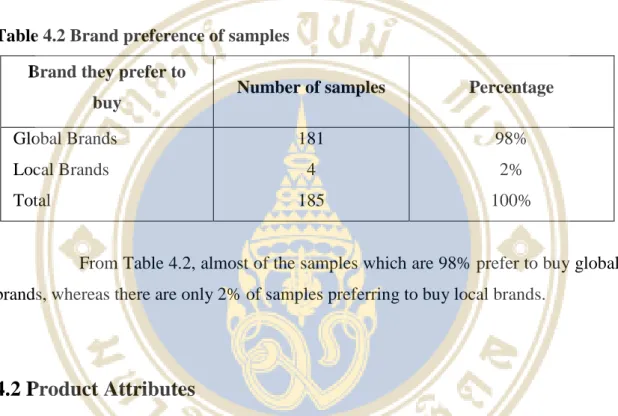 Table 4.2 Brand preference of samples  Brand they prefer to 
