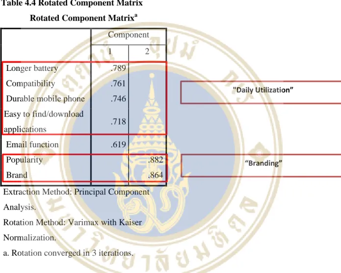 Table 4.4 Rotated Component Matrix  Rotated Component Matrix a