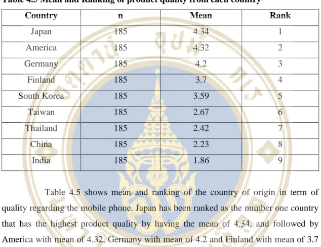 Table 4.5 Mean and Ranking of product quality from each country 