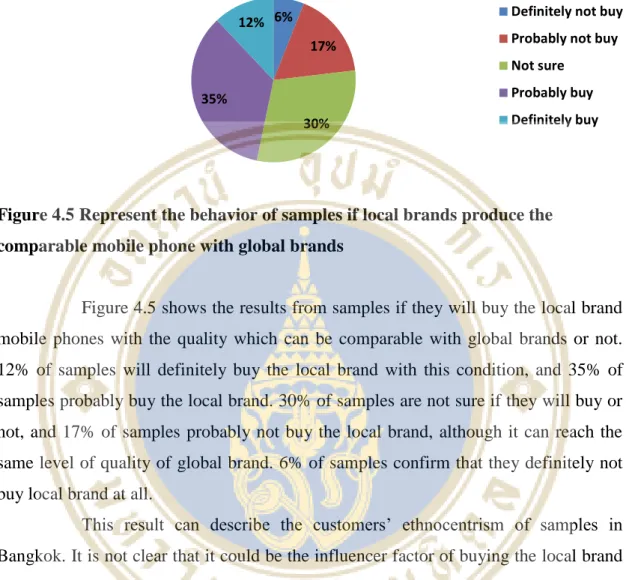 Figure 4.5 Represent the behavior of samples if local brands produce the  comparable mobile phone with global brands 