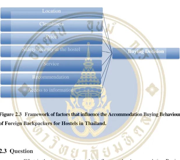 Figure 2.3  Framework of factors that influence the Accommodation Buying Behaviour  of Foreign Backpackers for Hostels in Thailand