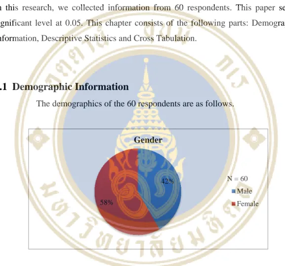 Figure 4.1  Gender 