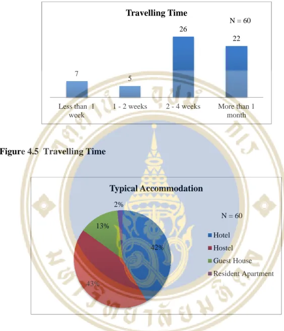Figure 4.5  Travelling Time 