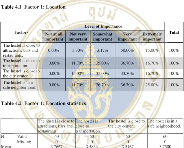 Figure 4.6 shows the typical accommodation that the respondents choose  to stay when they travel