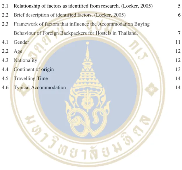 Figure Page  2.1  Relationship of factors as identified from research. (Locker, 2005)  5