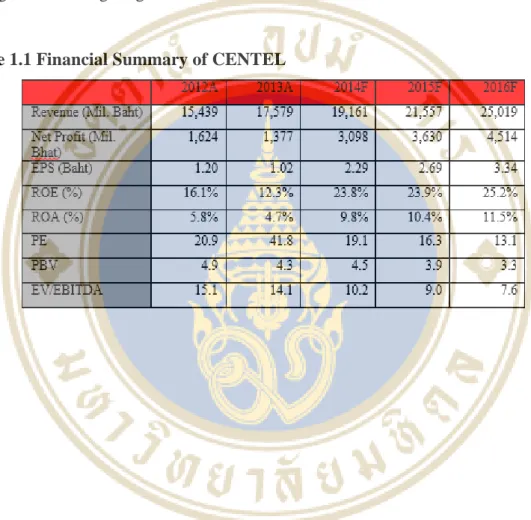 Table 1.1 Financial Summary of CENTEL 