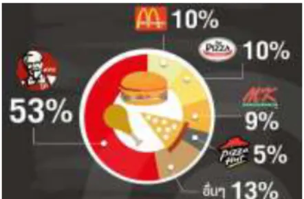 Figure 1.3 Market Share of Food Restaurants  1.3.2 Weakness 
