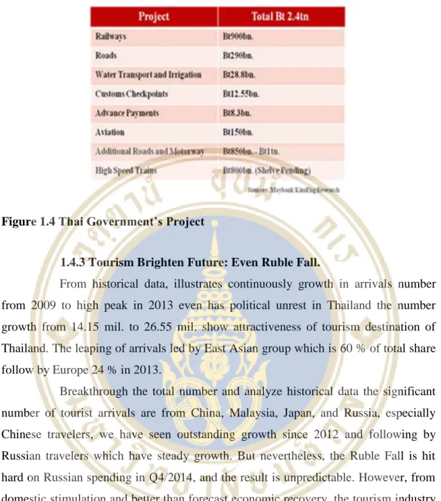 Figure 1.4 Thai Government’s Project 