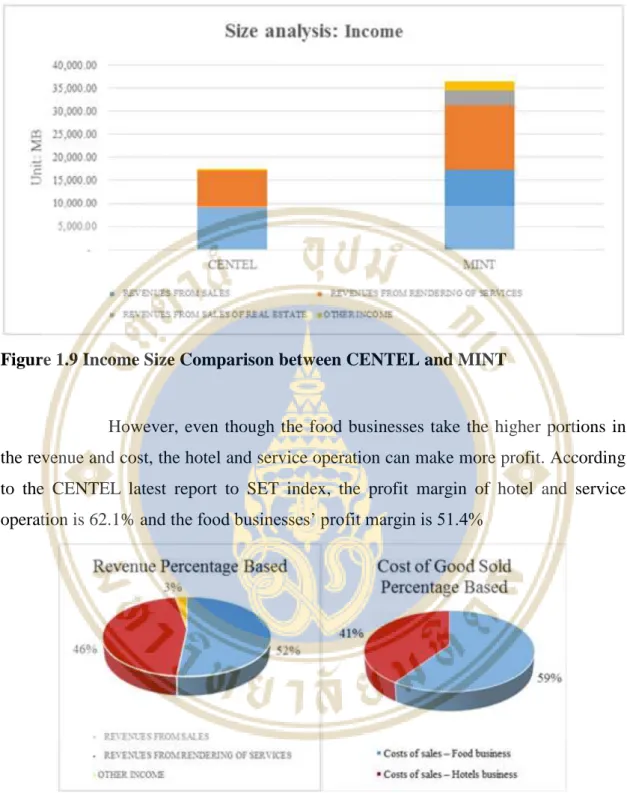 Figure 1.9 Income Size Comparison between CENTEL and MINT 