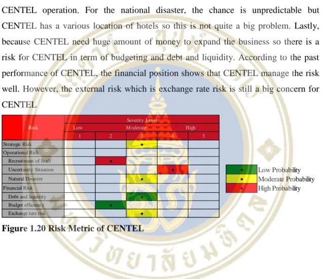 Figure 1.20 Risk Metric of CENTEL 