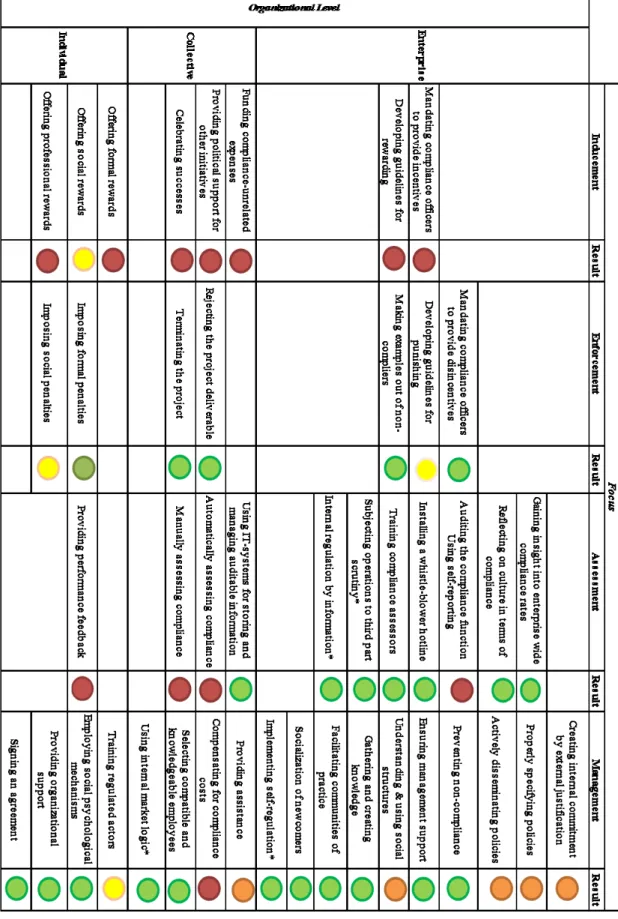 Table 5.1  Summary of Company A’s compliance implementations according to  Foorthuis 2012 frame work 