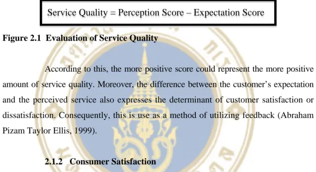 Figure 2.1  Evaluation of Service Quality 