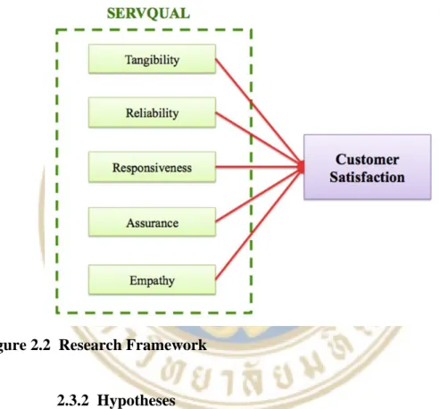 Figure 2.2  Research Framework 