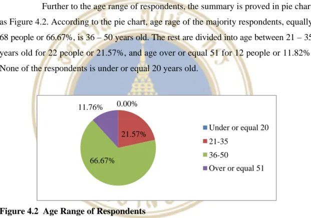Figure 4.2  Age Range of Respondents 
