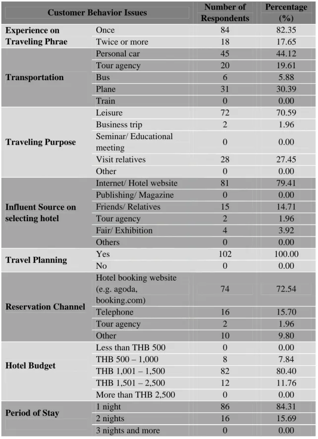 Table 4.1  Summary of Data Collection on Travelling Behavior of the Respondents  Customer Behavior Issues  Number of 