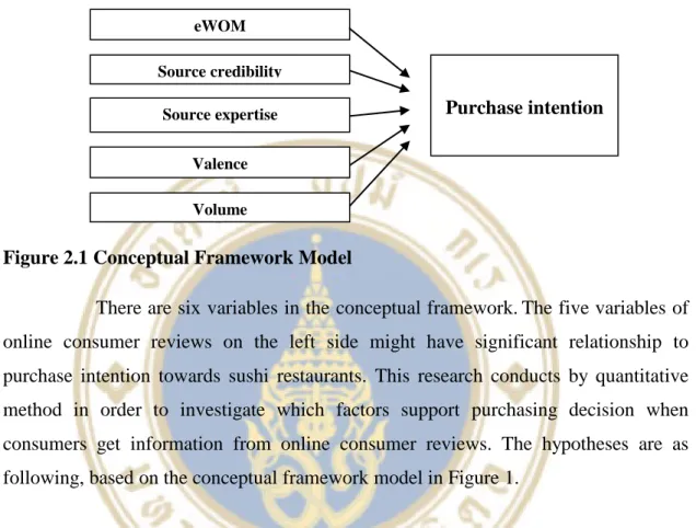 Figure 2.1 Conceptual Framework Model 