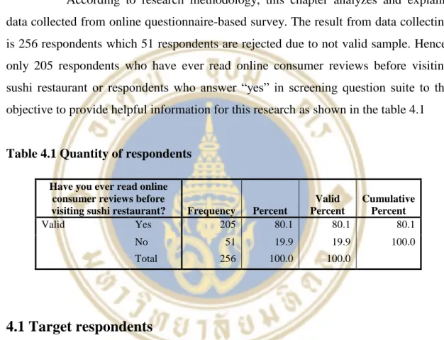 Table 4.1 Quantity of respondents 