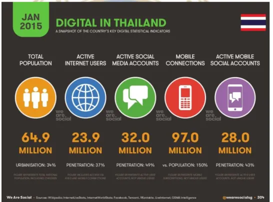 Figure 1.1 Digital in Thailand 
