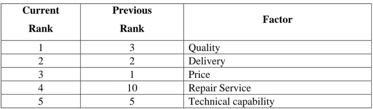 Table 2.2 provides the current as well as the previous rankings of the  different vendor selection criteria