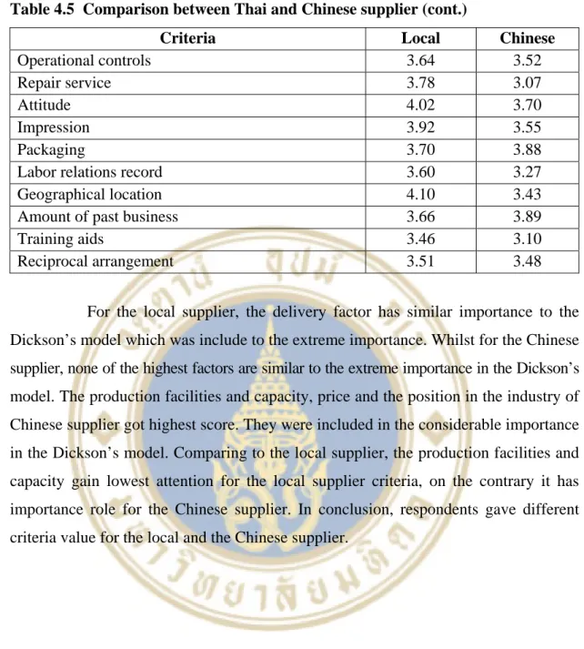 Table 4.5  Comparison between Thai and Chinese supplier (cont.) 