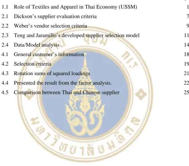 Table Page  1.1  Role of Textiles and Apparel in Thai Economy (US$M)  1 