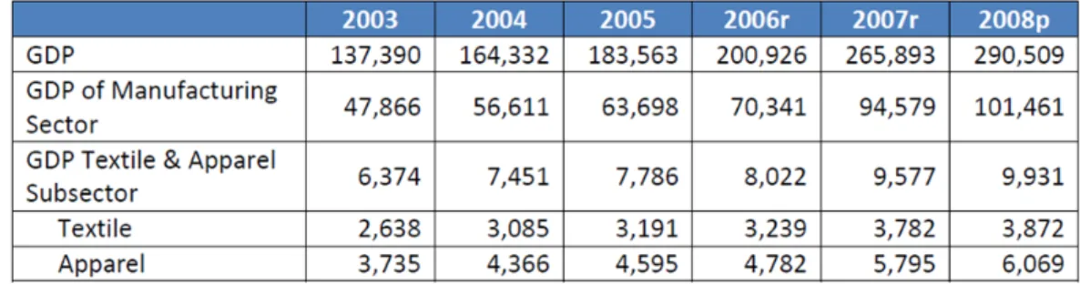 Table 1.1  Role of Textiles and Apparel in Thai Economy (US$M) 
