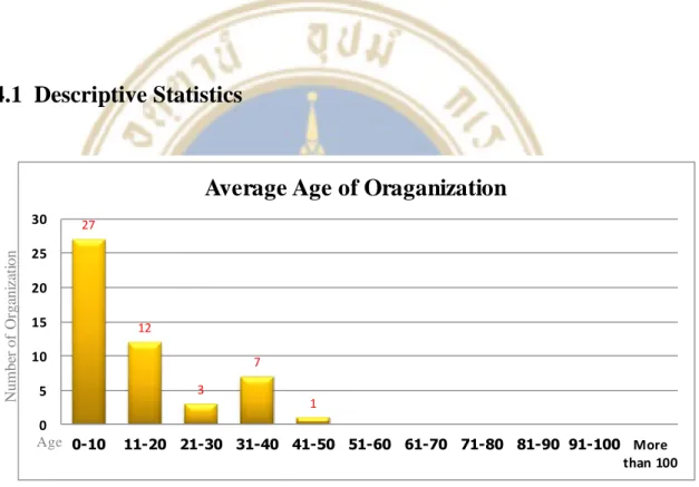 Figure 4.1  Average of organization’s age 