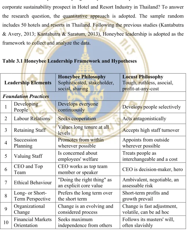 Table 3.1 Honeybee Leadership Framework and Hypotheses 