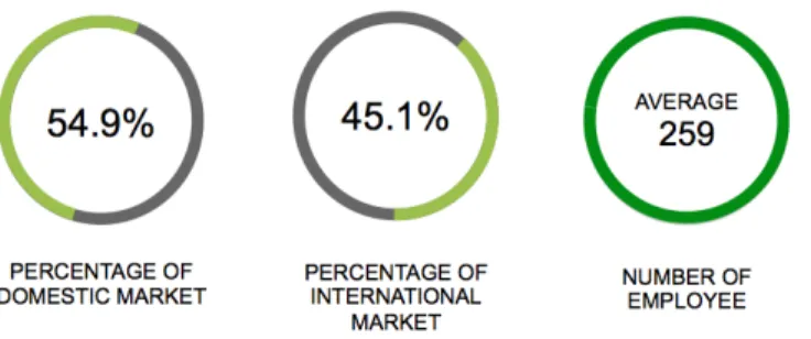Figure  4.2  The  average  percentage  of  domestic  and  international  market  and  number of employee 