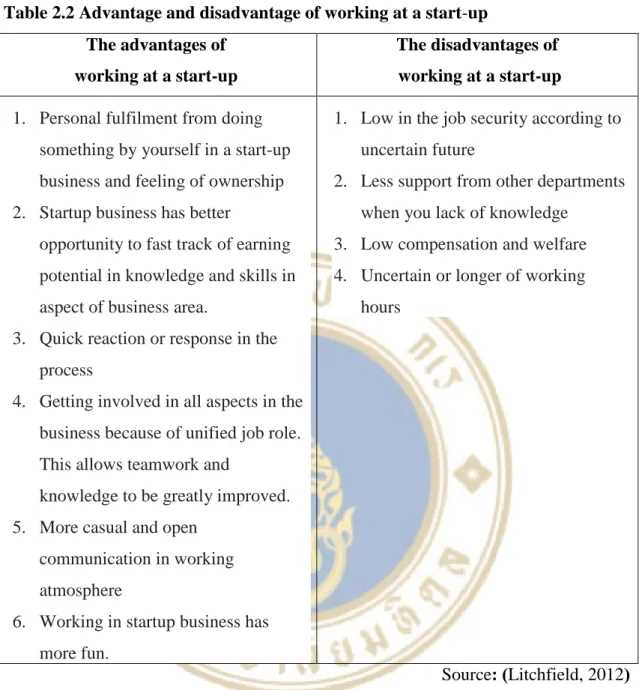 Table 2.2 Advantage and disadvantage of working at a start-up  The advantages of  