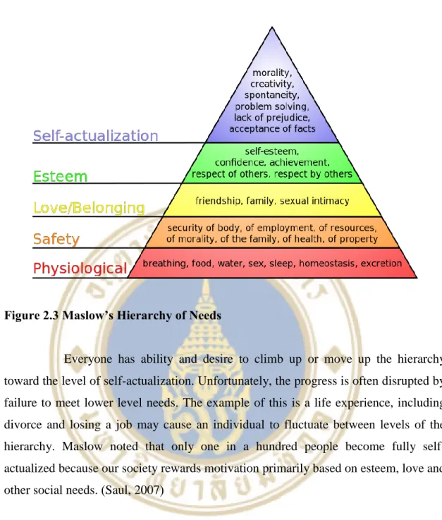 Figure 2.3 Maslow’s Hierarchy of Needs 