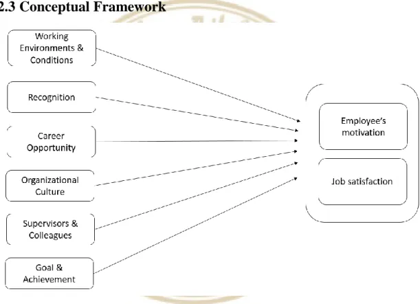 Figure 2.4 Conceptual Framework 
