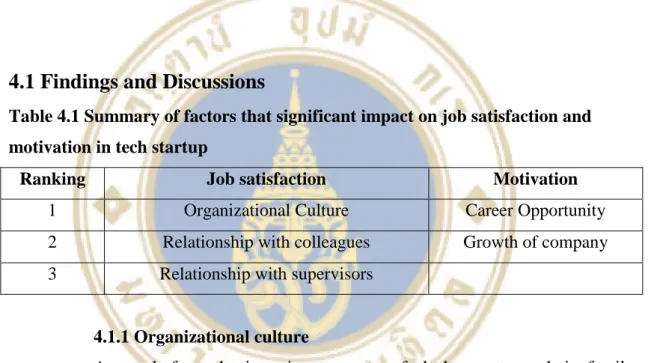 Table 4.1 Summary of factors that significant impact on job satisfaction and   motivation in tech startup 