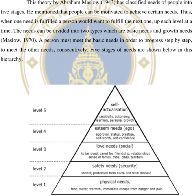 Figure 2.1 Maslow’s Hierarchy of Needs. 