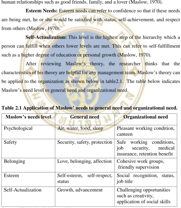 Table 2.1 Application of Maslow’ needs to general need and organizational need.  