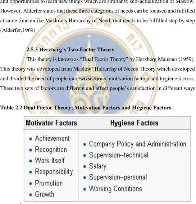 Table 2.2 Dual Factor Theory; Motivation Factors and Hygiene Factors 