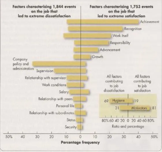 Figure 2.2 Comparison of Satisfiers and Dissatisfiers. 