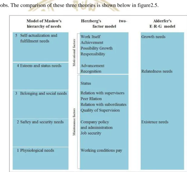 Figure 2.5 A comparison of Maslow’s, Herzberg’s and Alderfer’s models. 