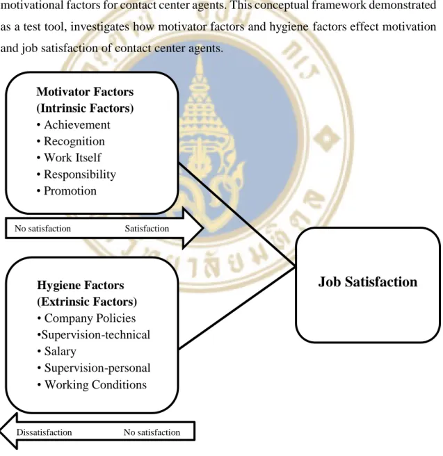 Figure 3.1 Conceptual Framework Motivator Factors 