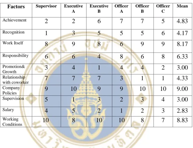 Table  4.1  the  ranking  of  important  factors  influencing  on  supervisor  and  administrative s’ job satisfaction 