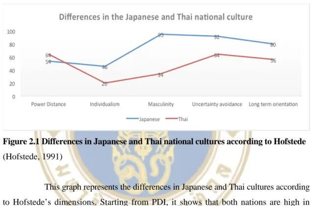 Figure 2.1 Differences in Japanese and Thai national cultures according to Hofstede  (Hofstede, 1991) 