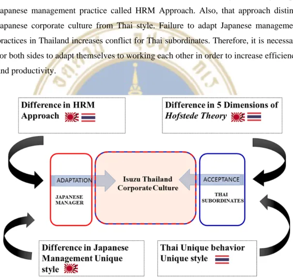 Figure 2.3  “Adaptation”, a conceptual framework from the literature review 