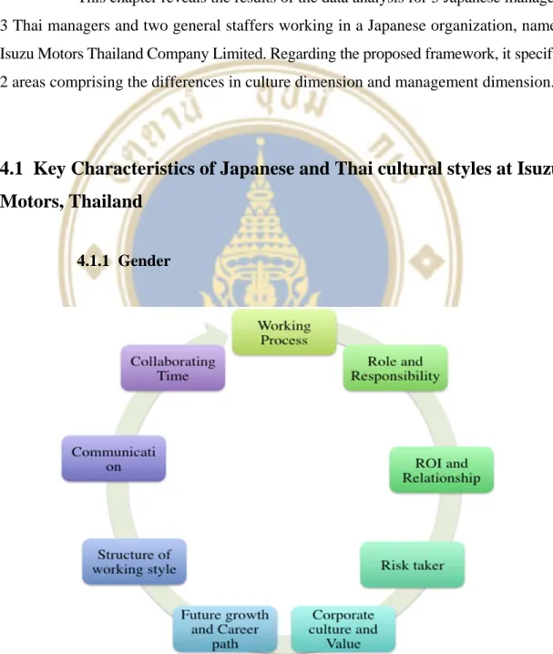 Figure 4.1  Key Characteristics of Japanese and Thai cultural styles at Isuzu Motors,  Thailand 