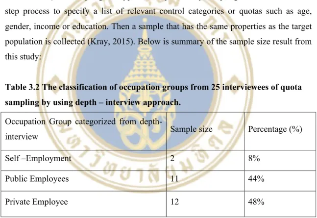 Table 3.2 The classification of occupation groups from 25 interviewees of quota  sampling by using depth – interview approach