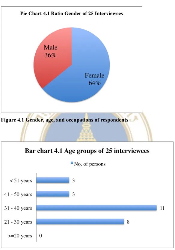 Figure 4.1 Gender, age, and occupations of respondents