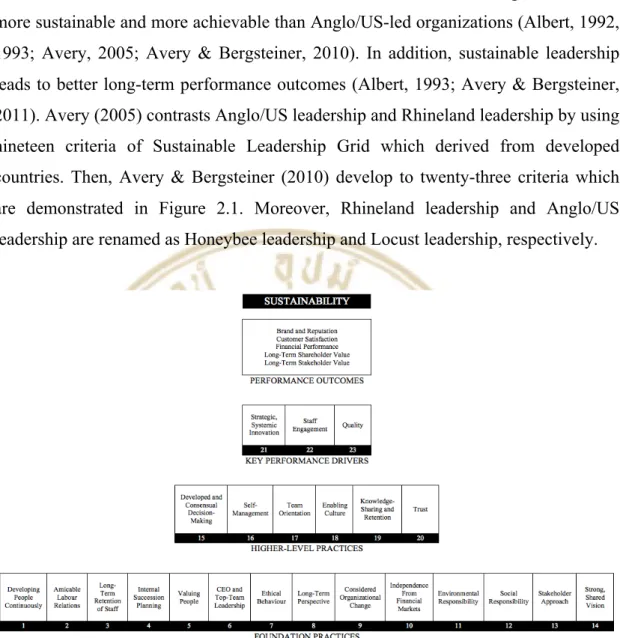 Figure 2.1 Sustainable Leadership Pyramid 