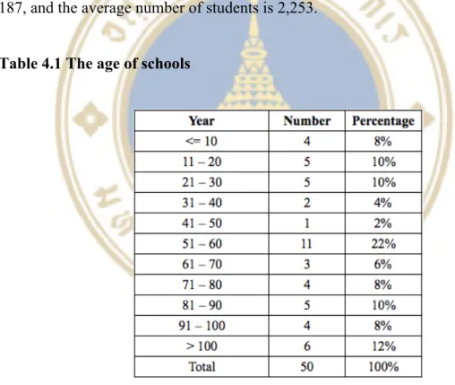 Table 4.1 The age of schools 