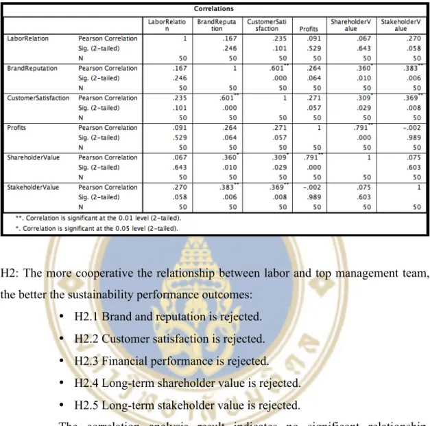 Table 4.3 The correlation analysis result of labor relations 